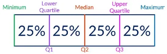 Five number summary statistics diagram showing minimum, Q1, median, Q3, and maximum values with box plot visualization
